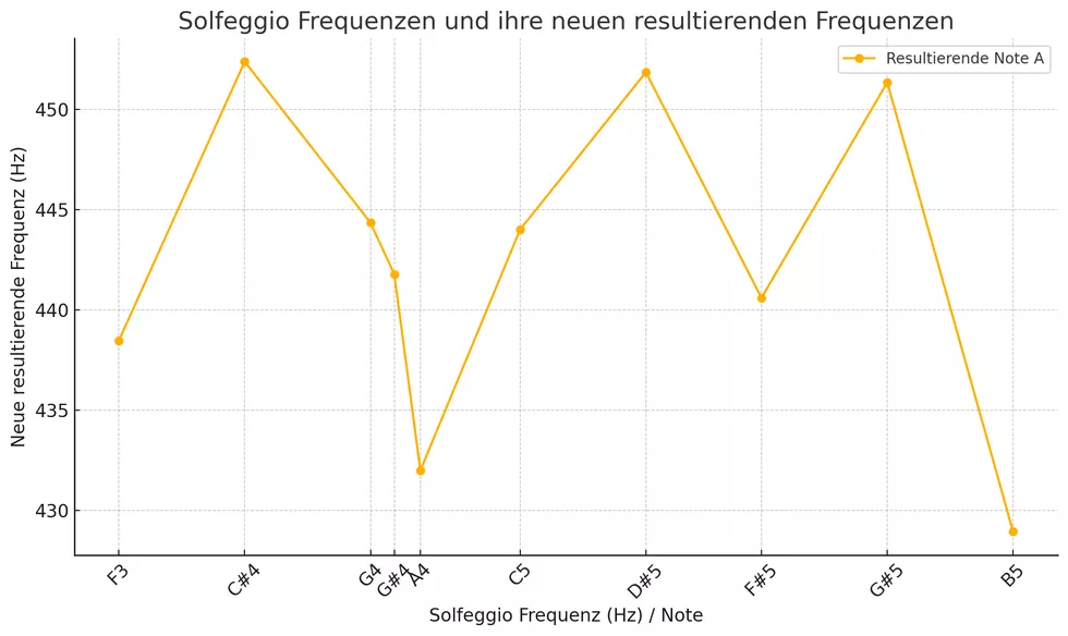 Hz Frequenties